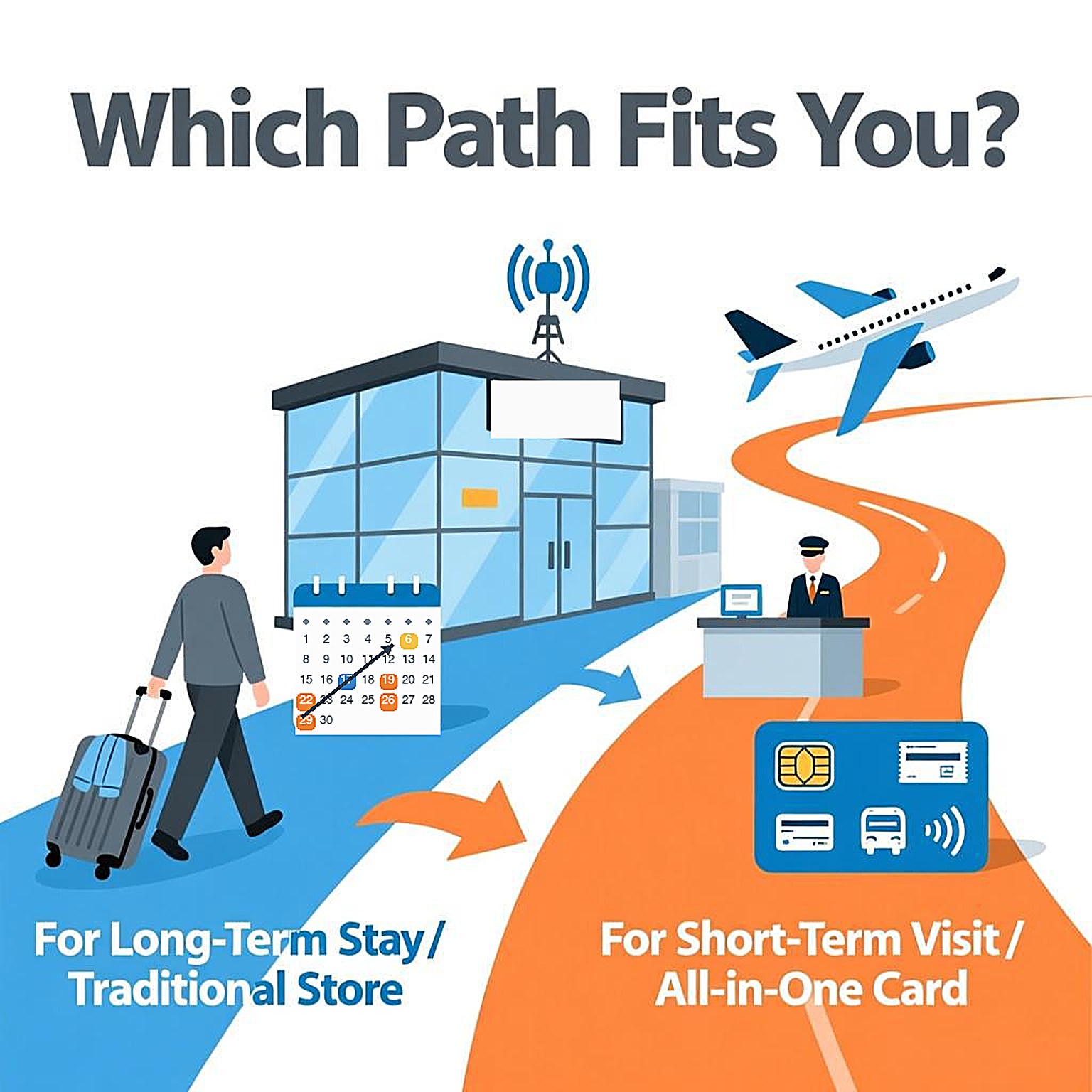 Decision guide: a store-registered SIM for long stays, or a prepaid data SIM for short visits